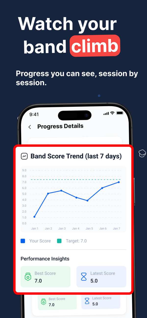 IELTS Mentor AI progress screen showing band-score trend against target over time